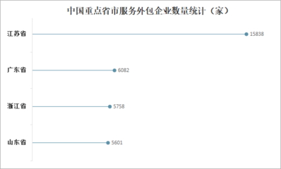 2022年外包服務(wù)行業(yè)競(jìng)爭(zhēng)分析 合約金額連年攀升，江蘇信息技術(shù)咨詢引領(lǐng)風(fēng)潮